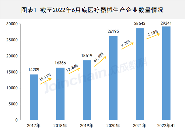 2022年上半年医疗器械生产企业总量数据出炉 增速放缓,安徽PP电子医疗