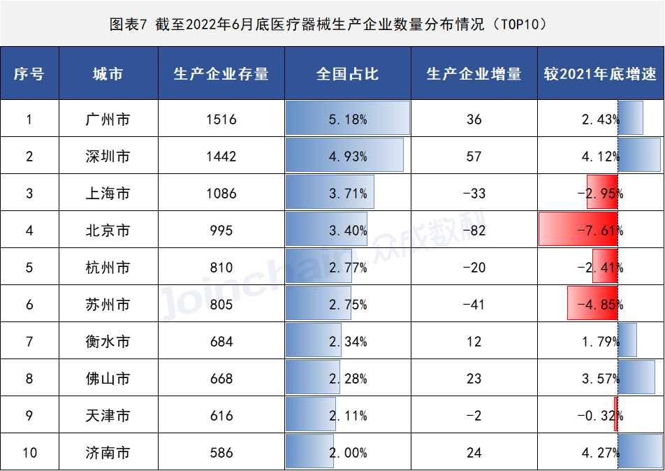 2022年上半年医疗器械生产企业总量数据出炉 增速放缓,安徽PP电子医疗